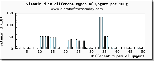 yogurt vitamin d per 100g